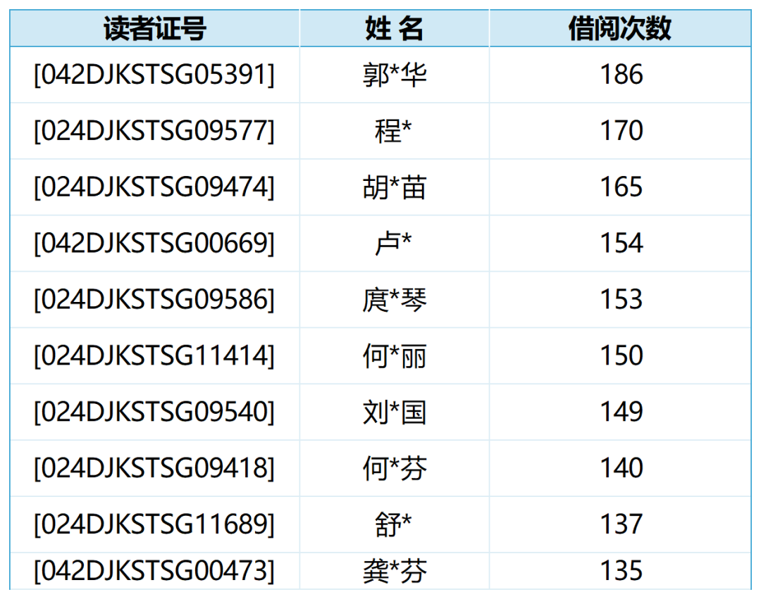 丹江口市图书馆2023年年度阅读报告:读者篇