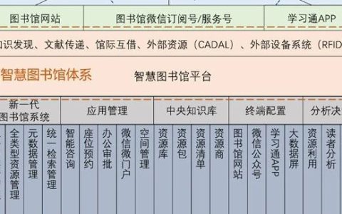 管理系统、服务平台与智慧图书馆平台