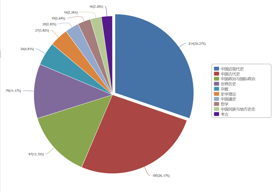 历史学CSSCI(2021-2022)来源期刊投稿指南