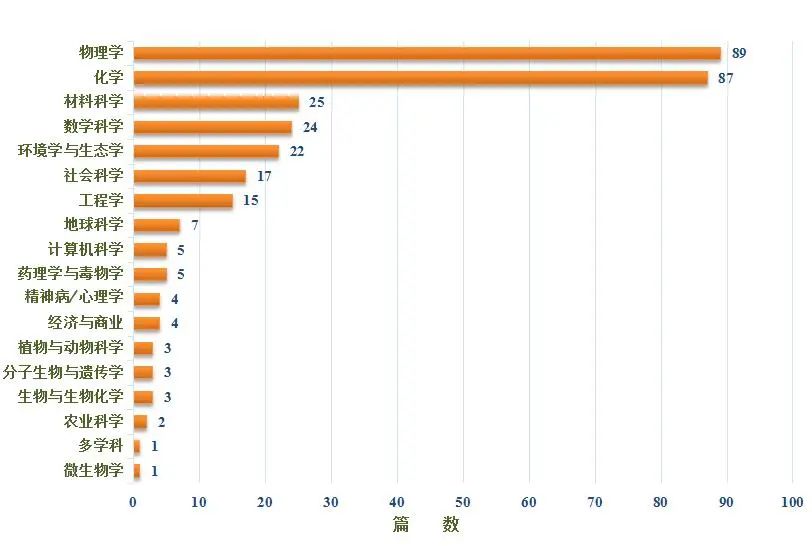 学科资讯:华中师范大学ESI高水平论文简报(2024年3月)