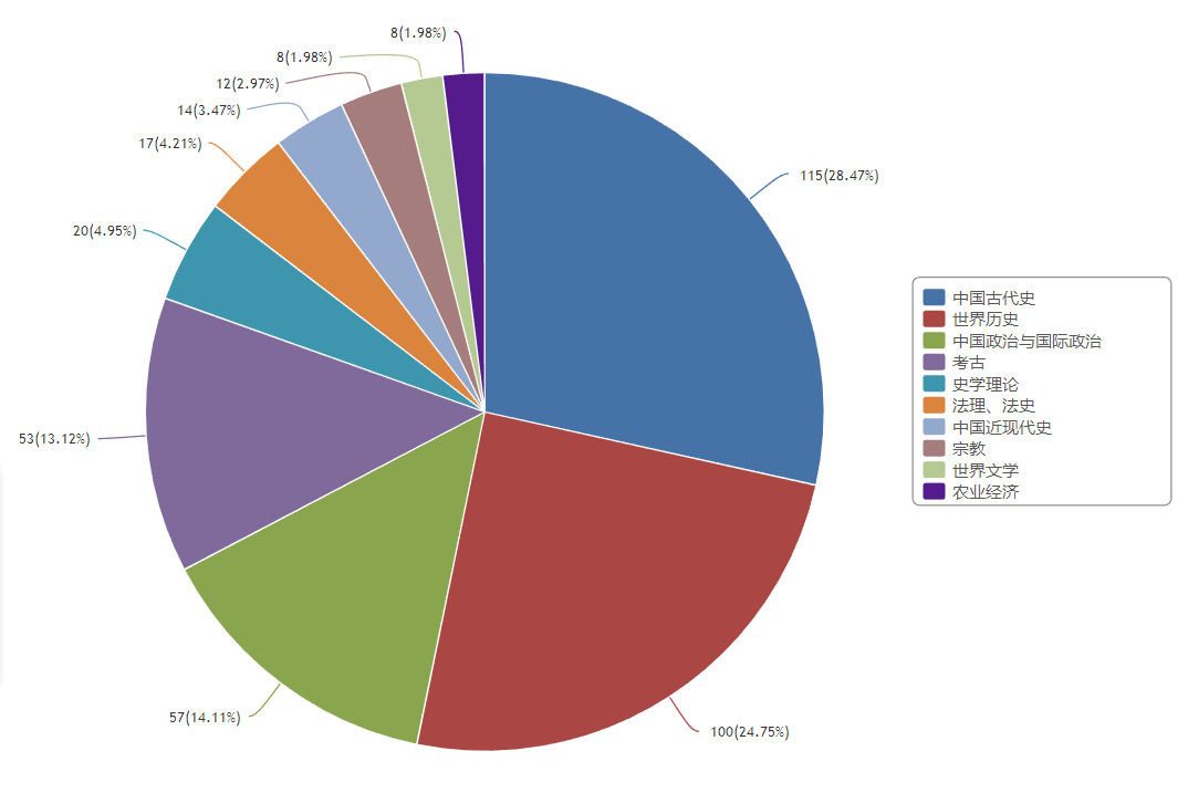 投稿指南:历史学CSSCI(2021-2022)来源期刊投稿指南(中)
