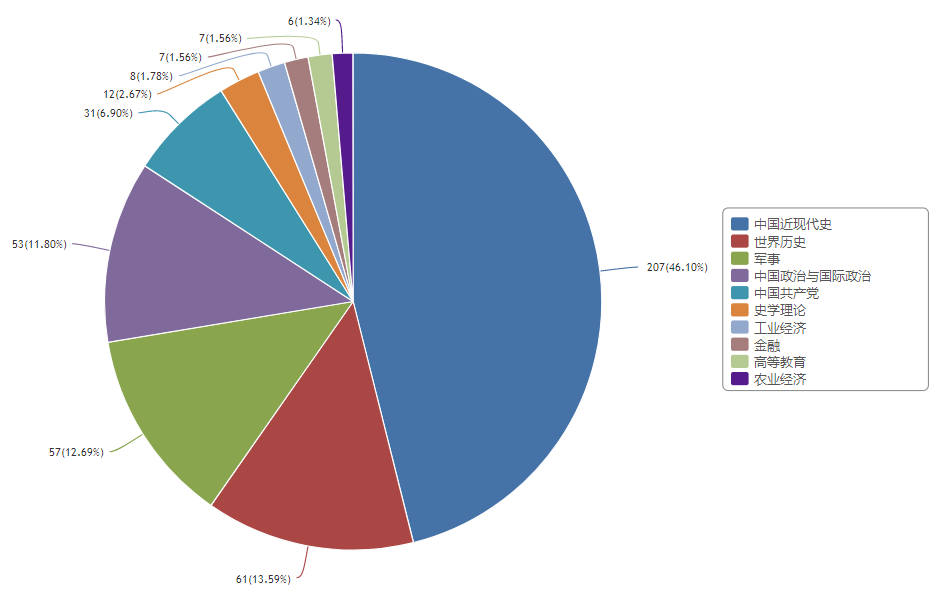 投稿指南:历史学CSSCI(2021-2022)来源期刊投稿指南(中)