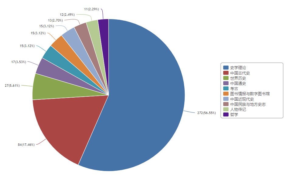 投稿指南:历史学CSSCI(2021-2022)来源期刊投稿指南(中)