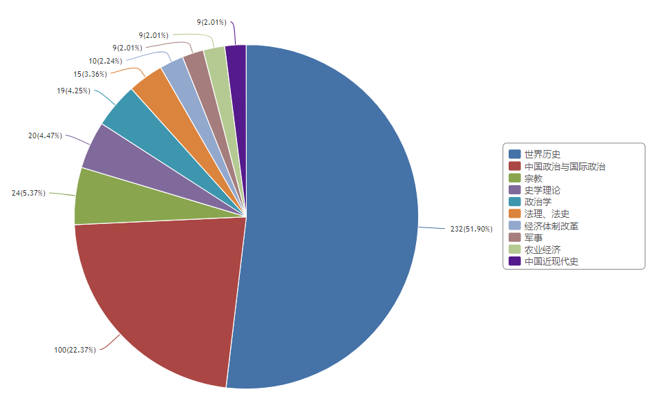 投稿指南:历史学CSSCI(2021-2022)来源期刊投稿指南(中)