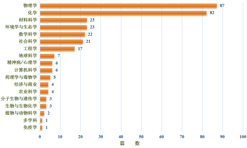 华中师范大学ESI高水平论文简报(2024年7月)