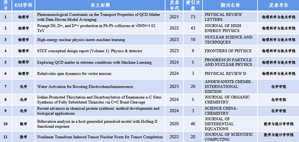 华中师范大学ESI高水平论文简报(2024年7月)