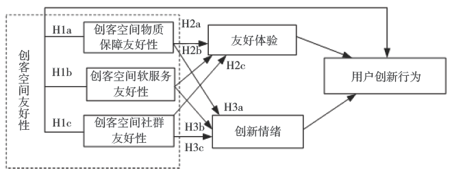 郭慧：创客空间友好性对用户创新行为的影响机制
