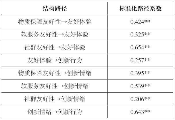 郭慧：创客空间友好性对用户创新行为的影响机制