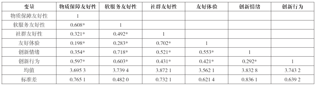 郭慧：创客空间友好性对用户创新行为的影响机制