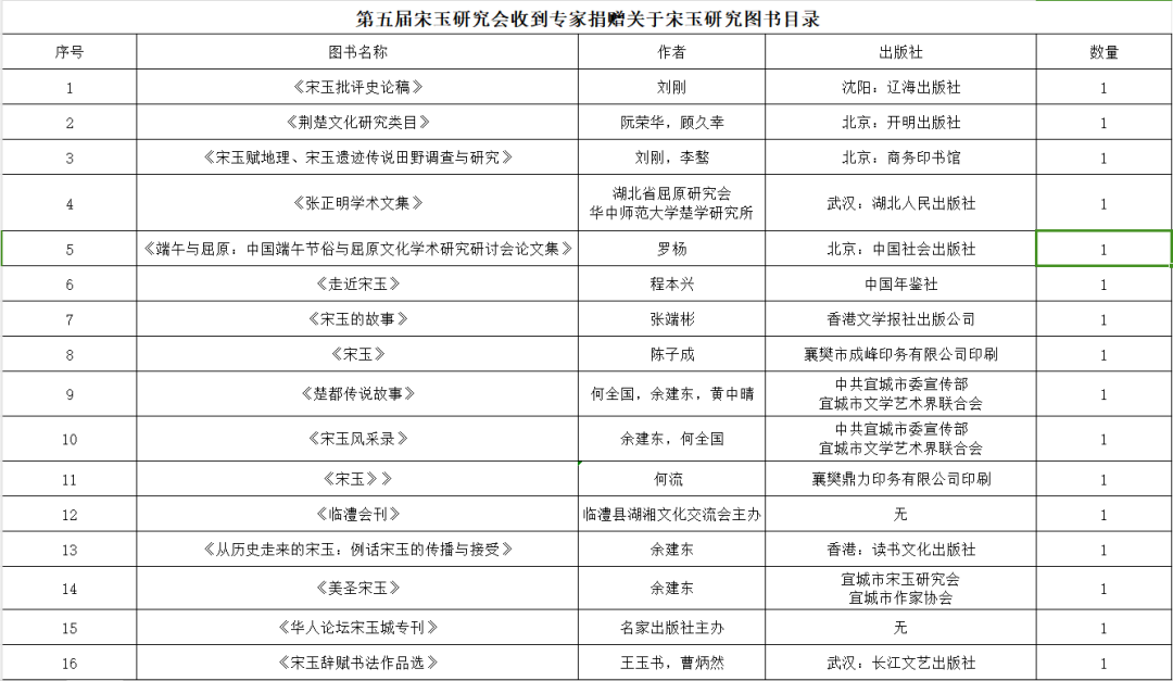 第五届宋玉学术研讨会专家学者莅临宜城市图书馆参观指导并捐书