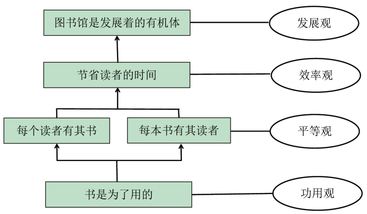 回到原典 重新出发——重温《图书馆学五定律》