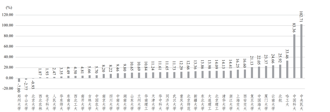 程焕文等 | 事实与数字：中国一流大学图书馆的发展趋势与严峻挑战