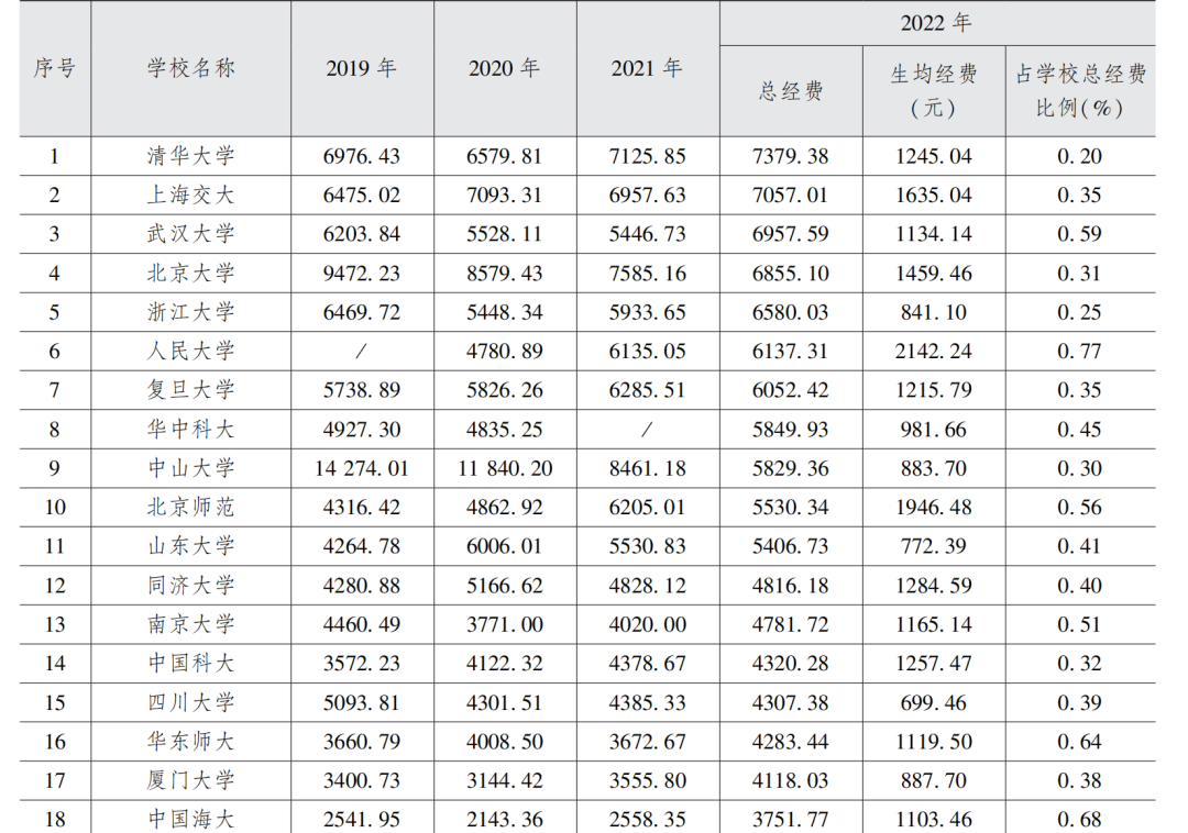 程焕文等 | 事实与数字：中国一流大学图书馆的发展趋势与严峻挑战
