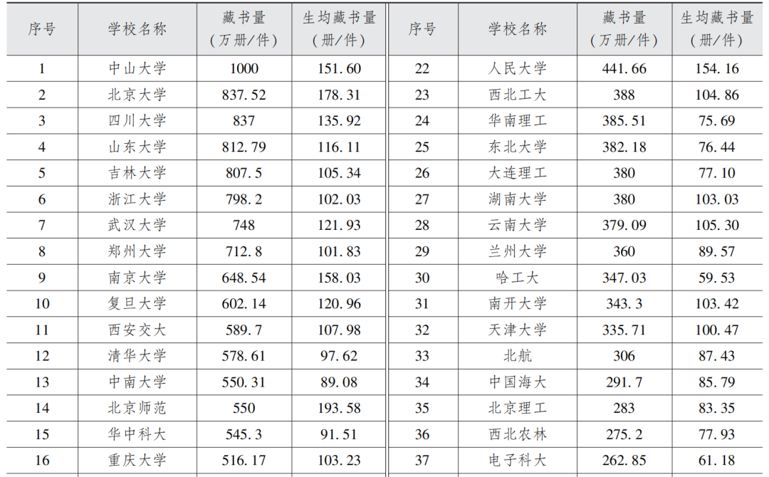 程焕文等 | 事实与数字：中国一流大学图书馆的发展趋势与严峻挑战