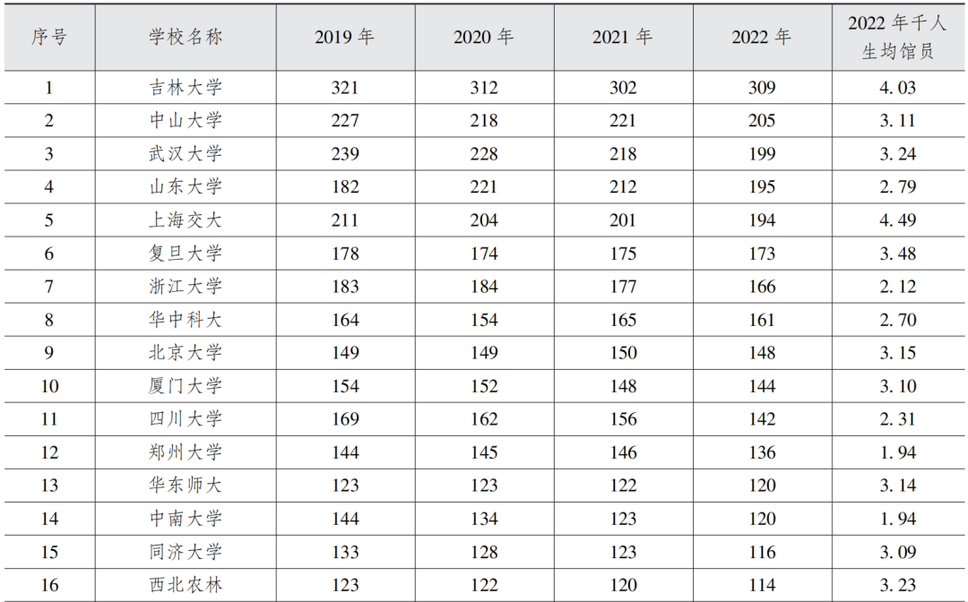 程焕文等 | 事实与数字：中国一流大学图书馆的发展趋势与严峻挑战