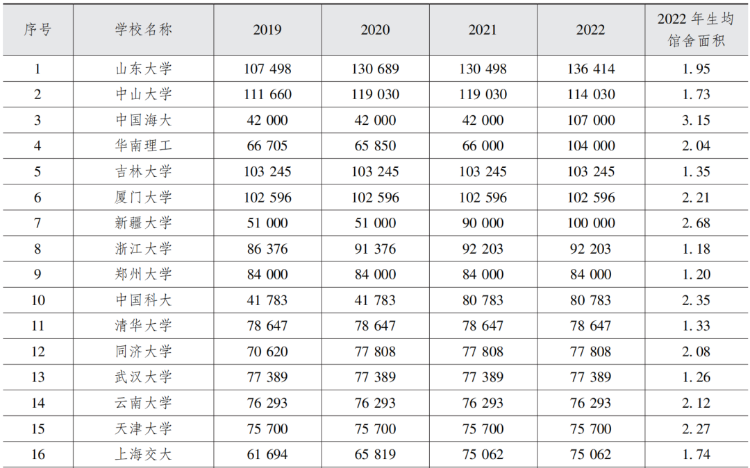 程焕文等 | 事实与数字：中国一流大学图书馆的发展趋势与严峻挑战