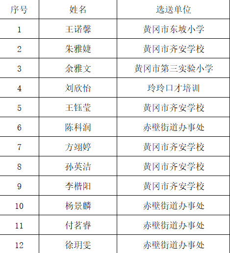 第七季黄州读书人讲书大赛预赛晋级名单公布