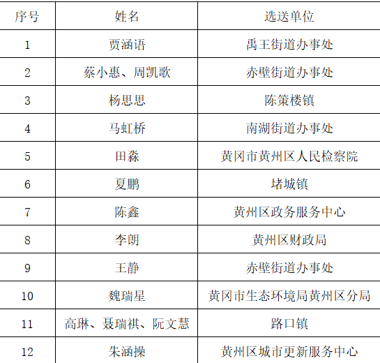 第七季黄州读书人讲书大赛预赛晋级名单公布