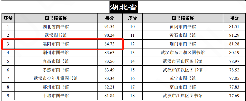 喜讯！襄阳市图书馆获评全国五星级图书馆