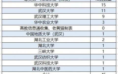 2025湖北省科技奖公布：华科大幅领先，武汉理工扬眉吐气、华中师大失落、湖北工业大学取得突破！