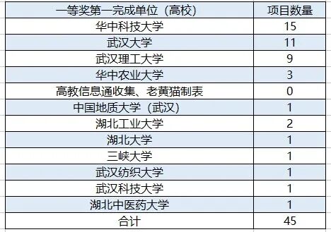 2025湖北省科技奖公布:华科大幅领先,武汉理工扬眉吐气、华中师大失落、湖北工业大学取得突破!