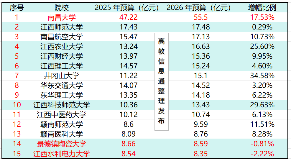 2026江西高校预算大洗牌:昌大首破50亿,江农第4、江财第5、华交第8、两校下跌!