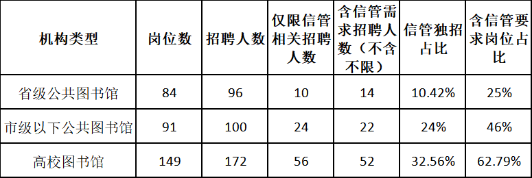 馆员杂：图书馆专业需要和图书馆需求接轨