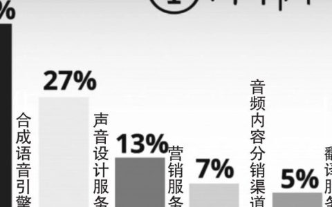 全球约95%的电子书暂无有声书版本